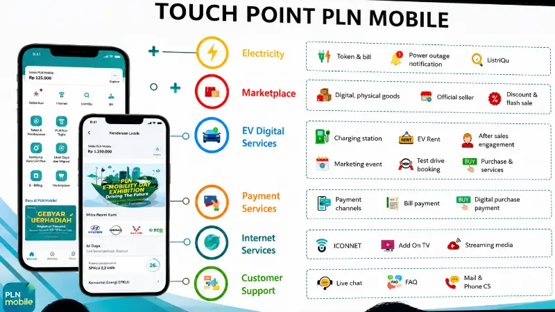 PLN mobile dan semua fitur yang mendukung kebutuhan pelanggan.